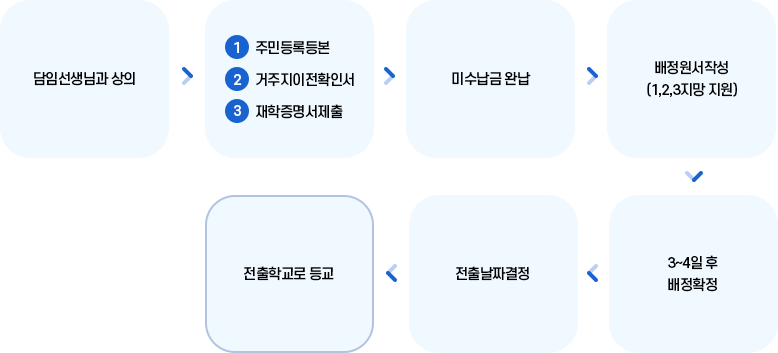 전입·전출 절차 이미지